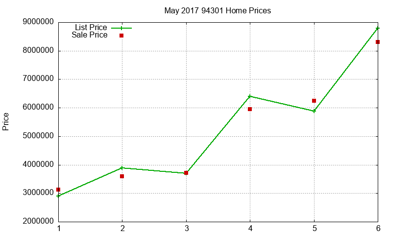 94301 Homes Just Sold 2017-05