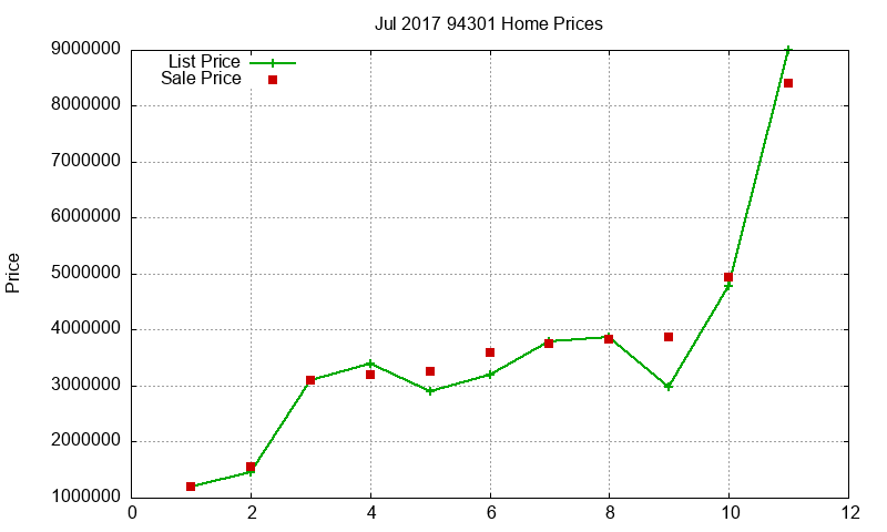 94301 Homes Just Sold 2017-07