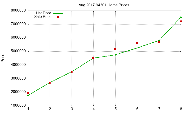 94301 Homes Just Sold 2017-08