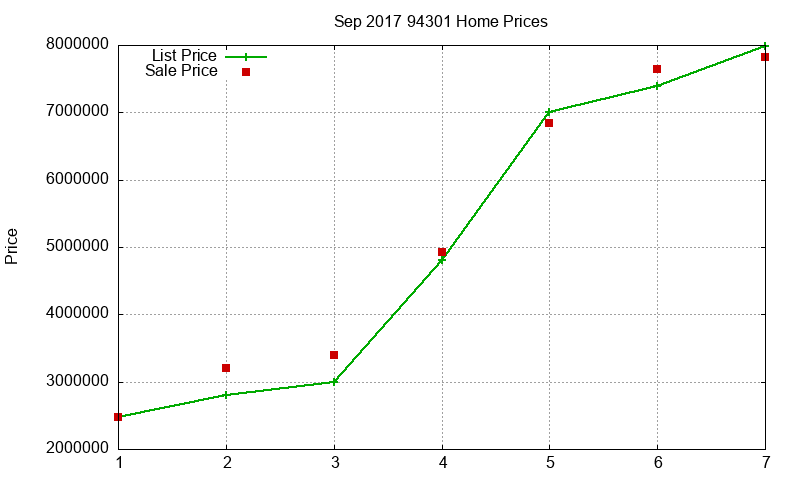 94301 Homes Just Sold 2017-09