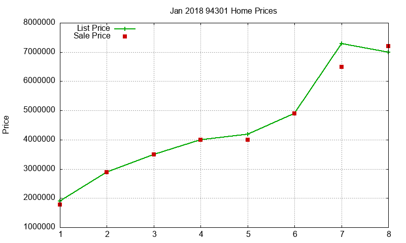 94301 Homes Just Sold 2018-01