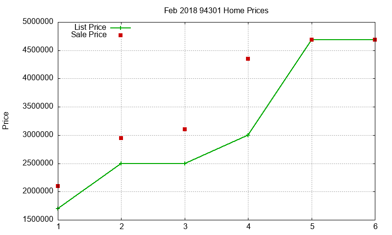 94301 Homes Just Sold 2018-02