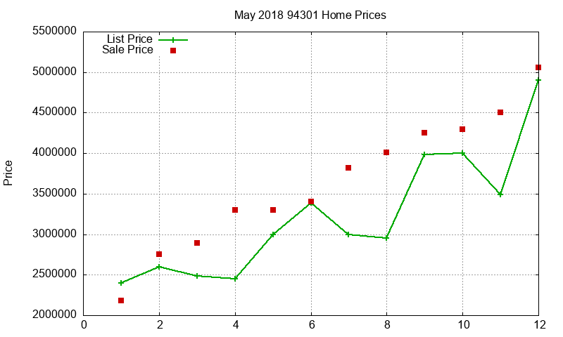 94301 Homes Just Sold 2018-05