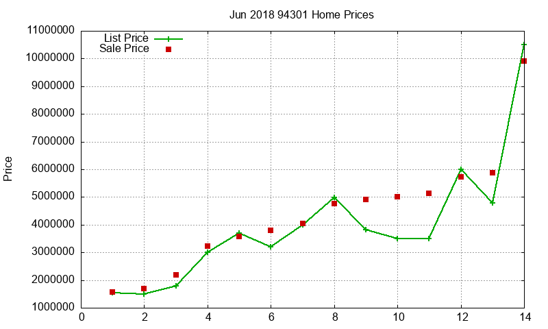 94301 Homes Just Sold 2018-06