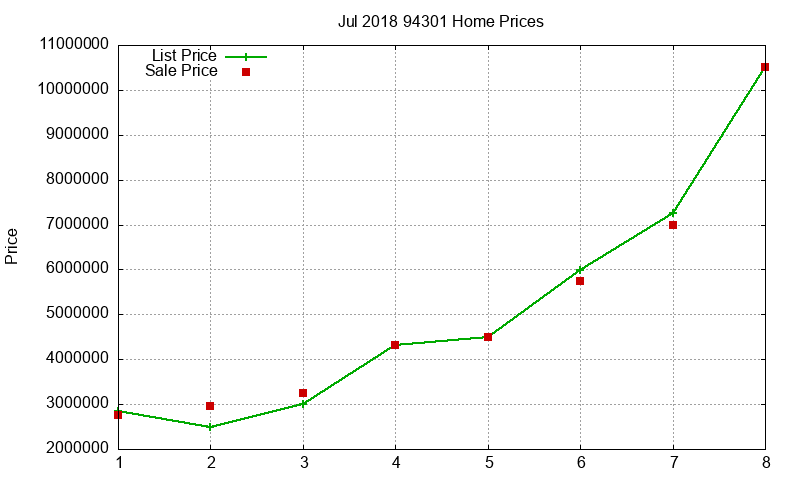 94301 Homes Just Sold 2018-07