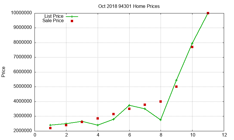 94301 Homes Just Sold 2018-10