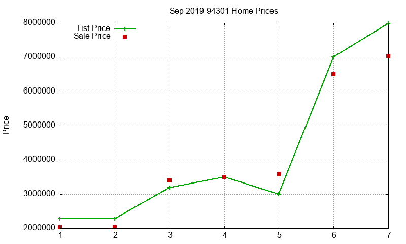 94301 Homes Just Sold 2019-09