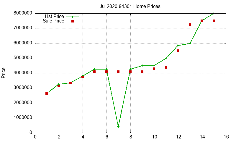 94301 Homes Just Sold 2020-07