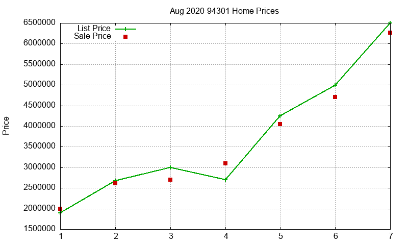94301 Homes Just Sold 2020-08