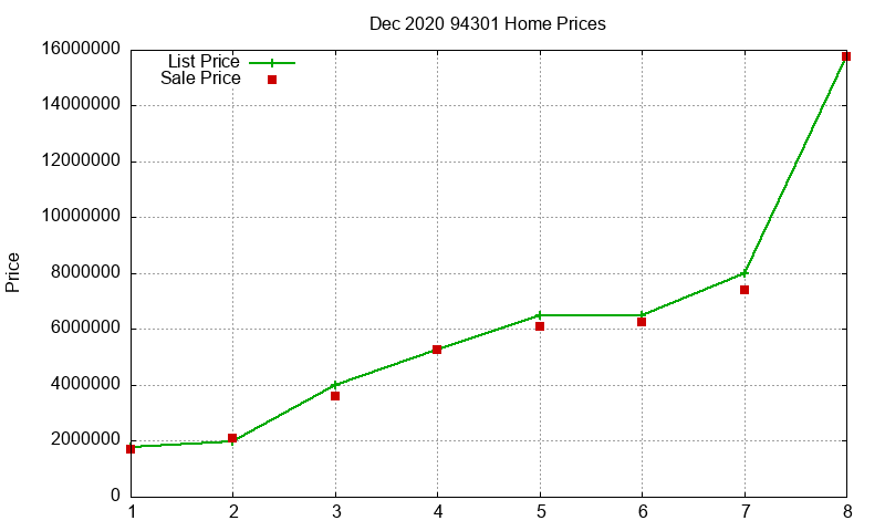 94301 Homes Just Sold 2020-12