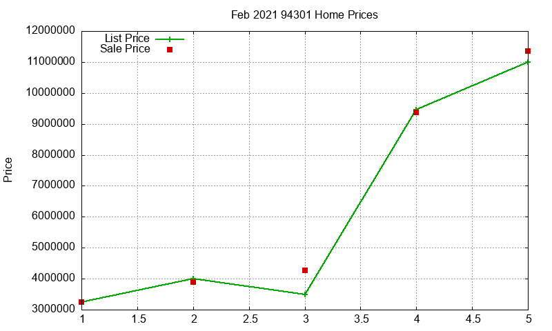 94301 Homes Just Sold 2021-02