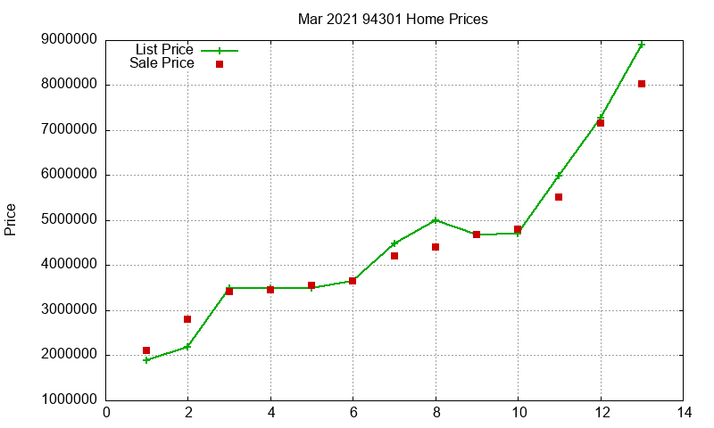 94301 Homes Just Sold 2021-03