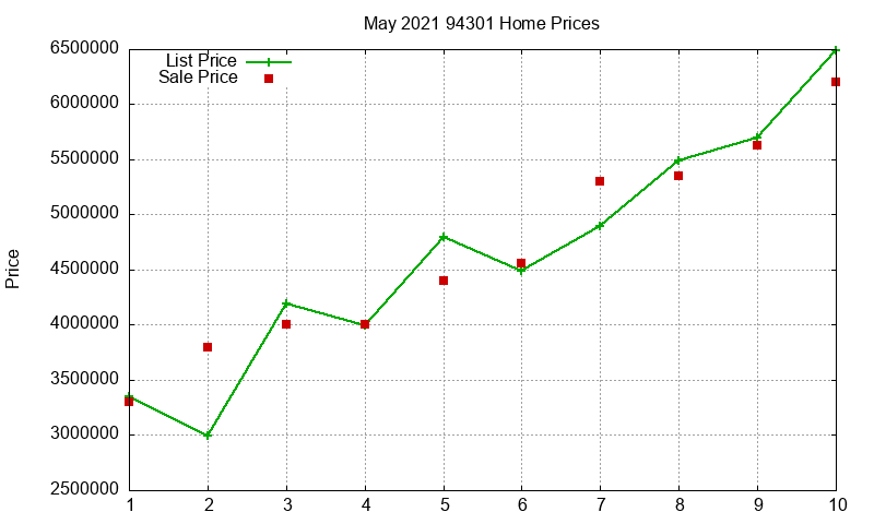 94301 Homes Just Sold 2021-05