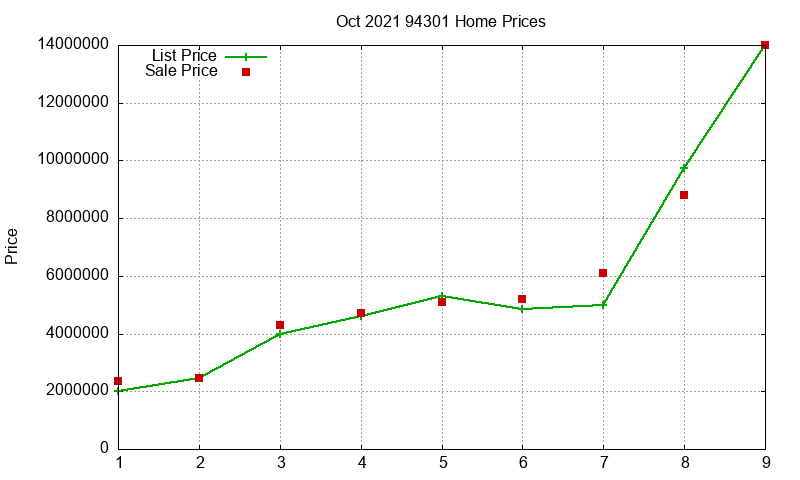 94301 Homes Just Sold 2021-10