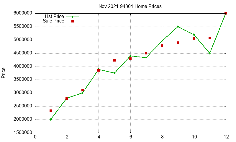 94301 Homes Just Sold 2021-11