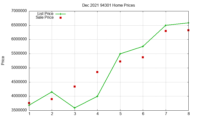 94301 Homes Just Sold 2021-12