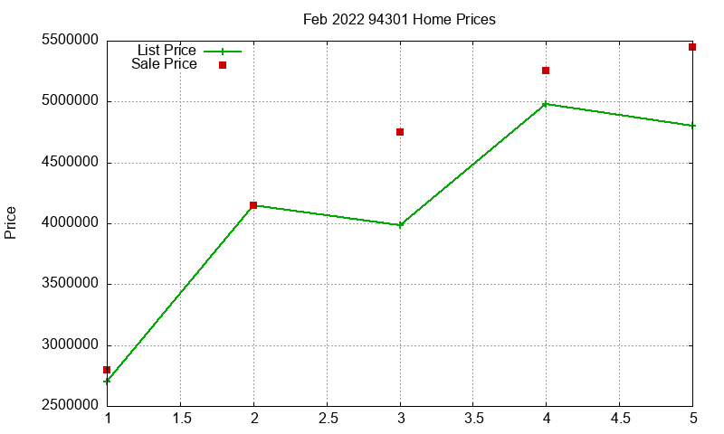 94301 Homes Just Sold 2022-02