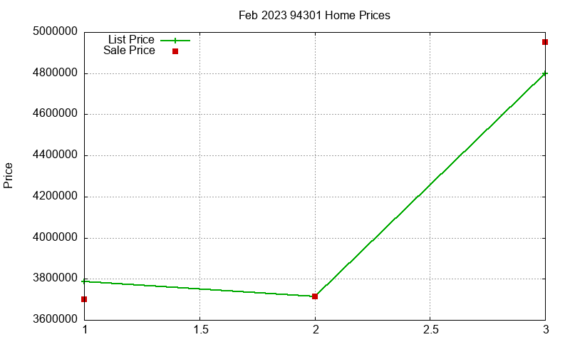 94301 Homes Just Sold 2023-02