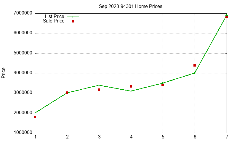 94301 Homes Just Sold 2023-09