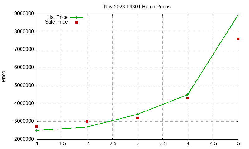 94301 Homes Just Sold 2023-11