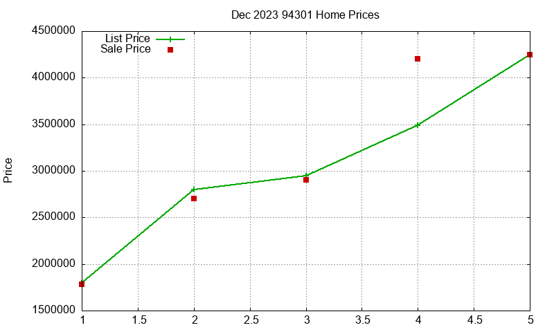 94301 Homes Just Sold 2023-12