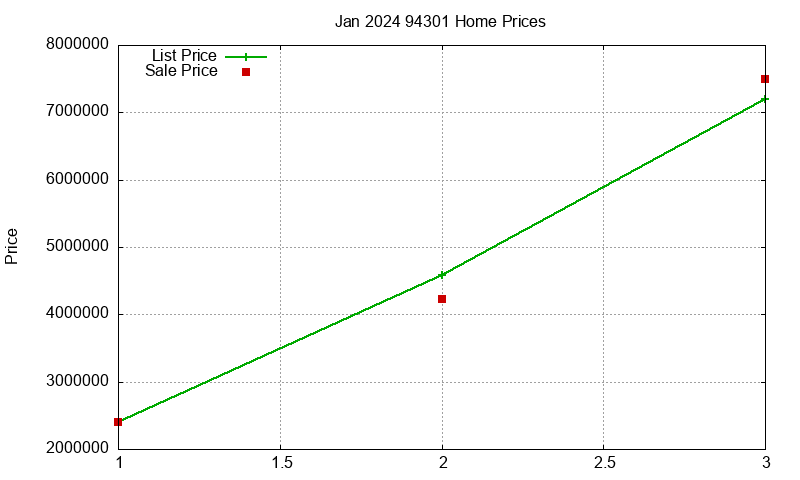 94301 Homes Just Sold 2024-01