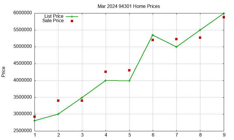 94301 Homes Just Sold 2024-03