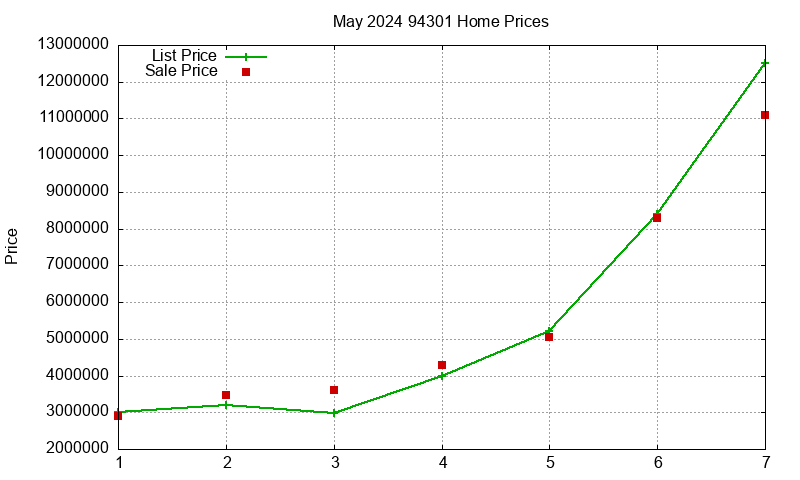 94301 Homes Just Sold 2024-05