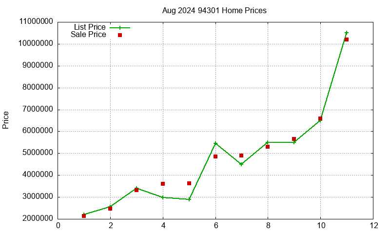94301 Homes Just Sold 2024-08