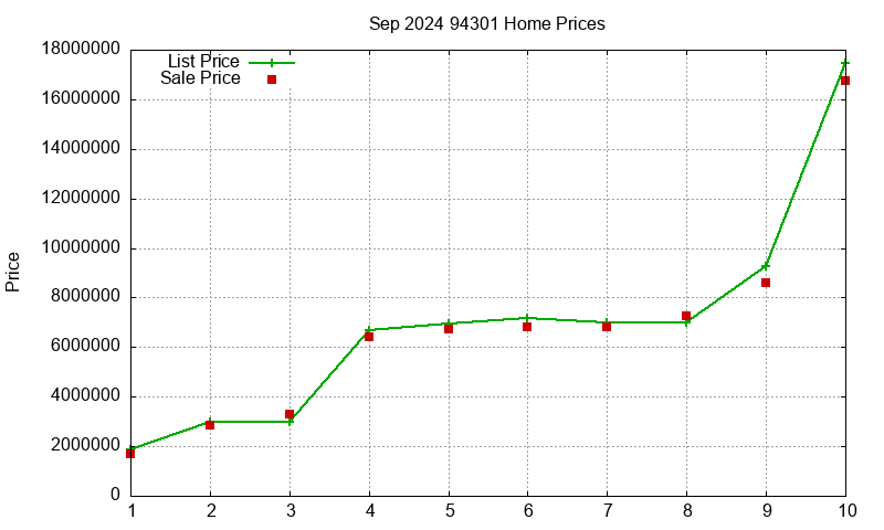 94301 Homes Just Sold 2024-09