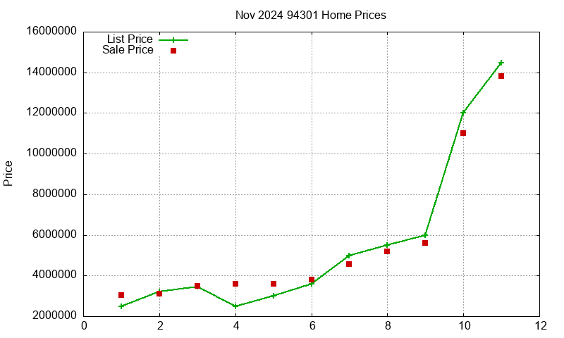 94301 Homes Just Sold 2024-11