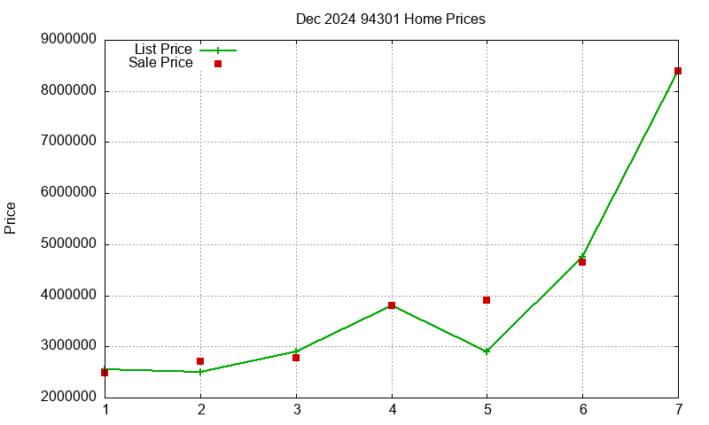94301 Homes Just Sold 2024-12
