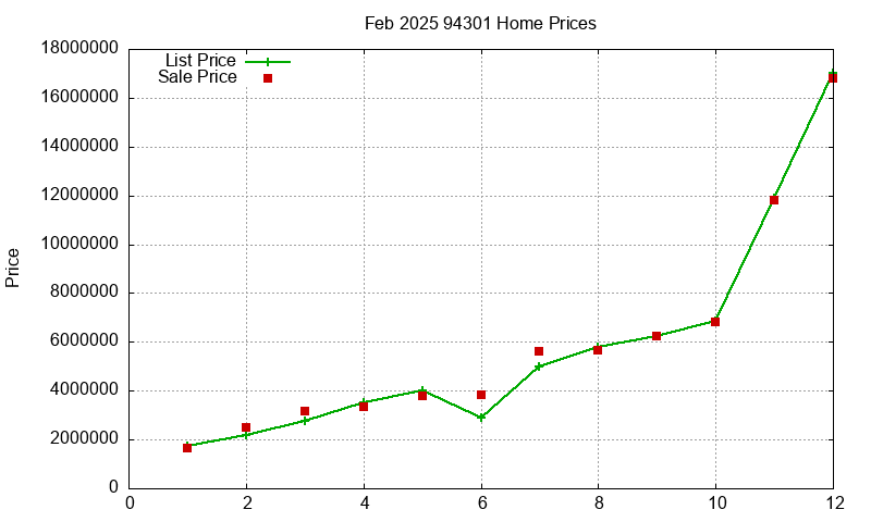 94301 Homes Just Sold 2025-02