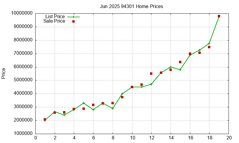 94301 Homes Just Sold 2025-06