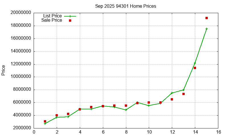 94301 Homes Just Sold 2025-09