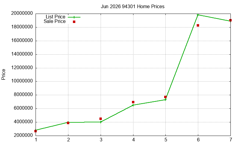 94301 Homes Just Sold 2026-06