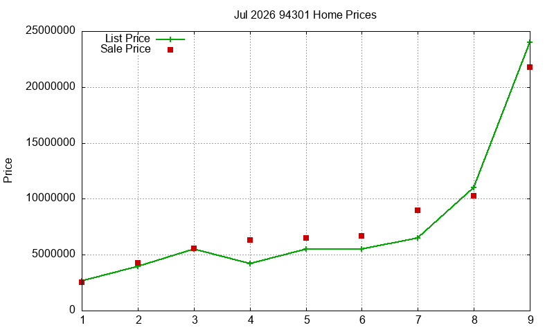 94301 Homes Just Sold 2026-07 94301 Homes Just Sold 2026-07
