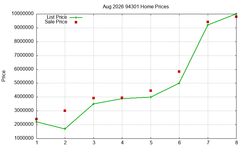 94301 Homes Just Sold 2026-08
