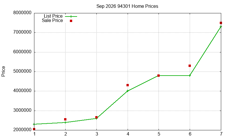 94301 Homes Just Sold 2026-09
