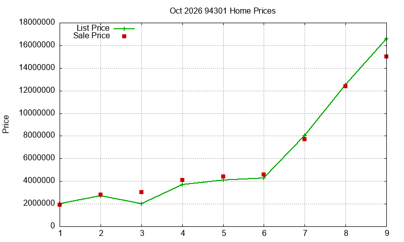 94301 Homes Just Sold 2026-10