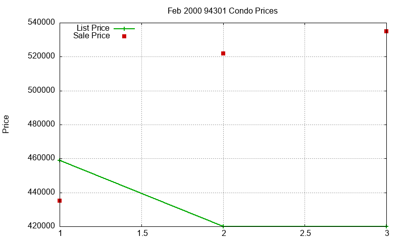 94301 Condos Just Sold 2000-02