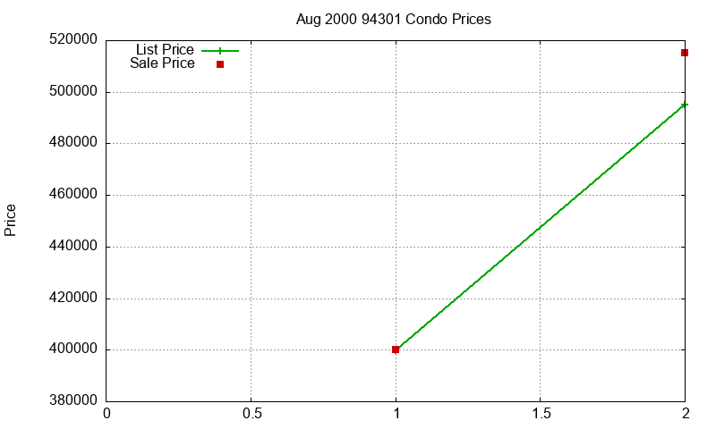 94301 Condos Just Sold 2000-08