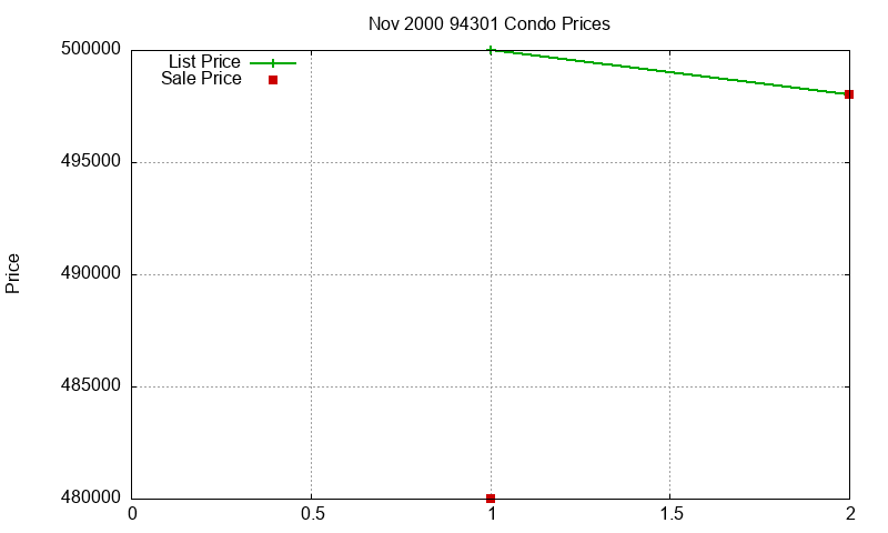 94301 Condos Just Sold 2000-11