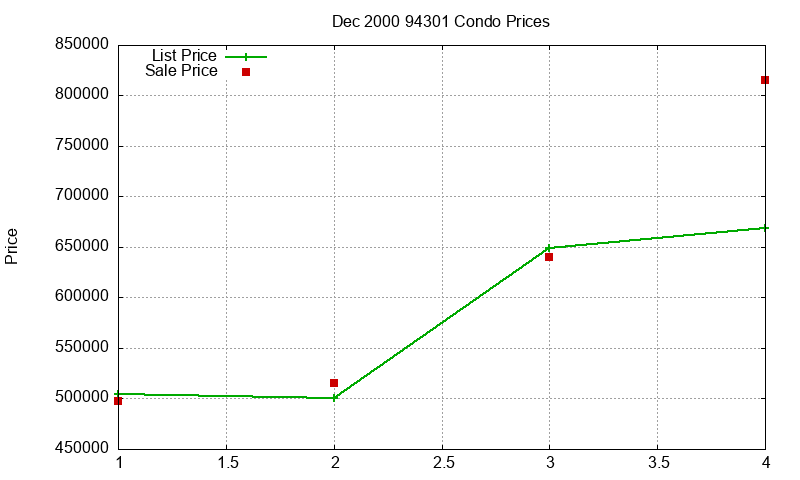 94301 Condos Just Sold 2000-12