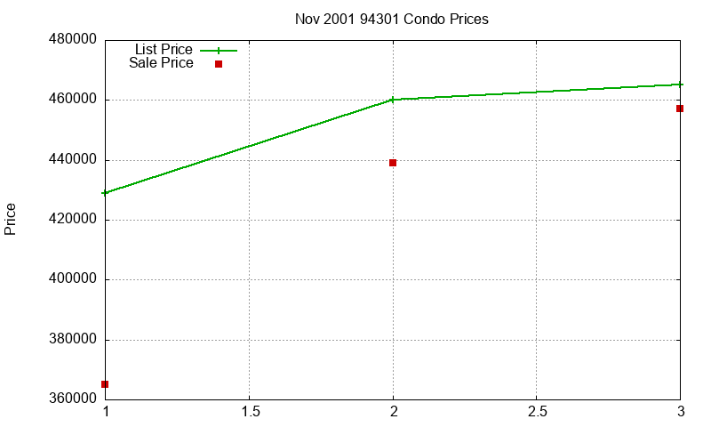 94301 Condos Just Sold 2001-11