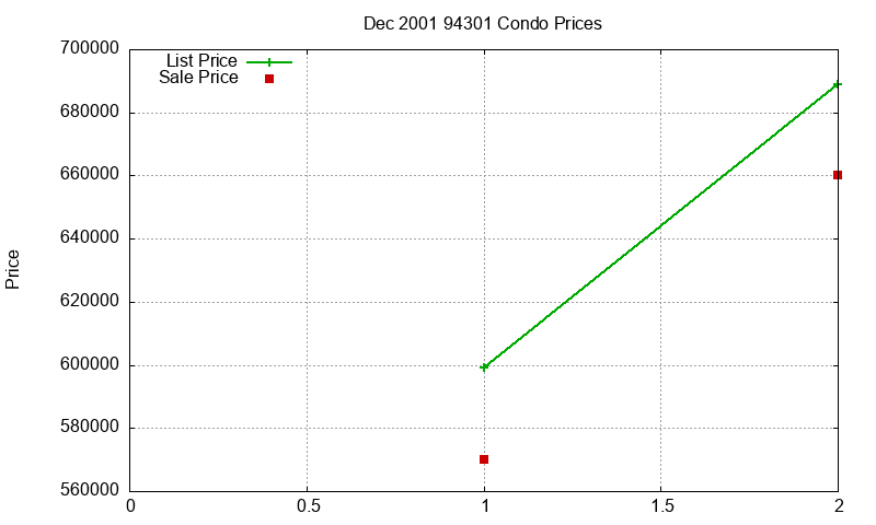 94301 Condos Just Sold 2001-12