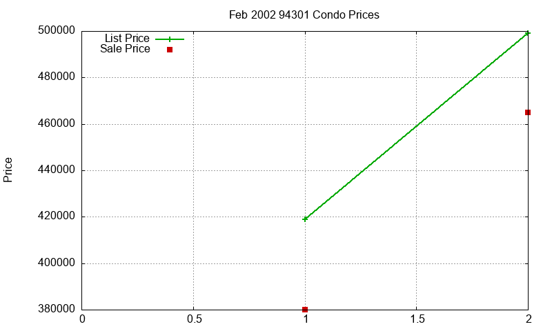 94301 Condos Just Sold 2002-02