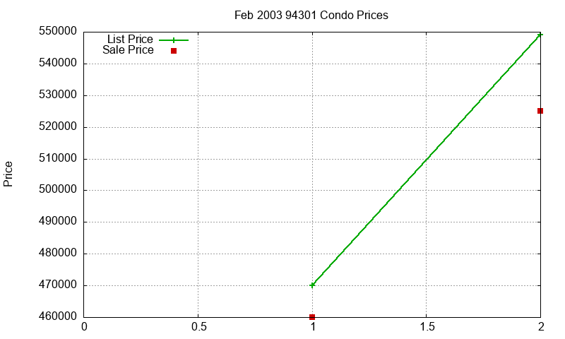94301 Condos Just Sold 2003-02