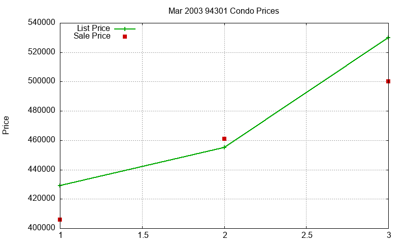 94301 Condos Just Sold 2003-03