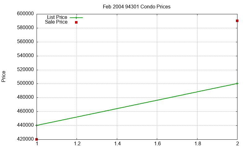 94301 Condos Just Sold 2004-02